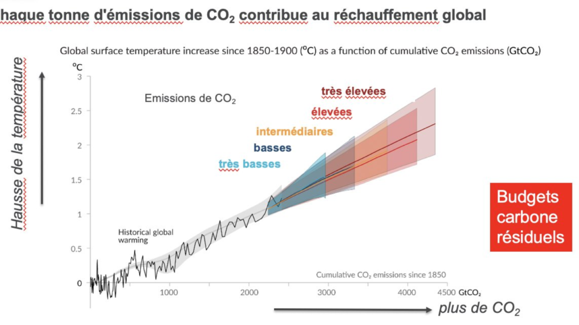 « Pourquoi devrions-nous agir » « La France ne représente qu’1% des émissions mondiales de gaz à effet de serre » « Nous sommes exemplaires » … Qu’en est-il vraiment ?