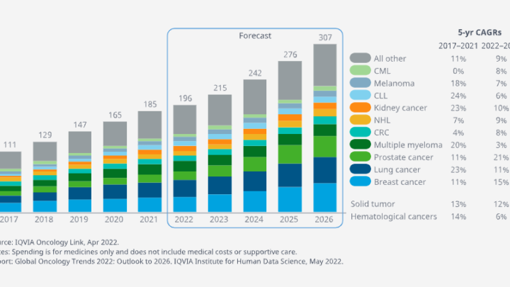 R&D Oncologie : tendances 2022 avec le baromètre IQVIA
